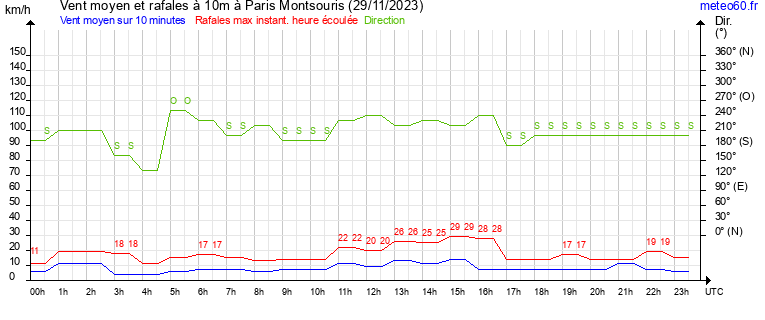 vent moyen et rafales