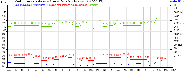 vent moyen et rafales