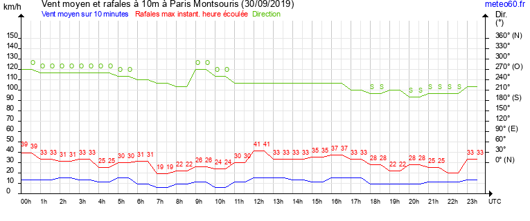 vent moyen et rafales