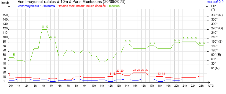 vent moyen et rafales