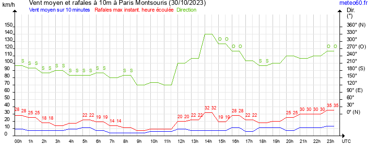 vent moyen et rafales