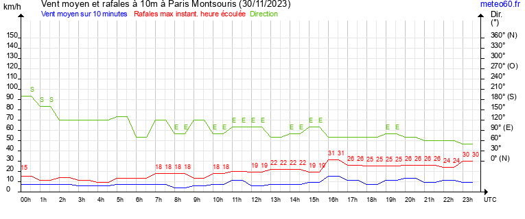 vent moyen et rafales