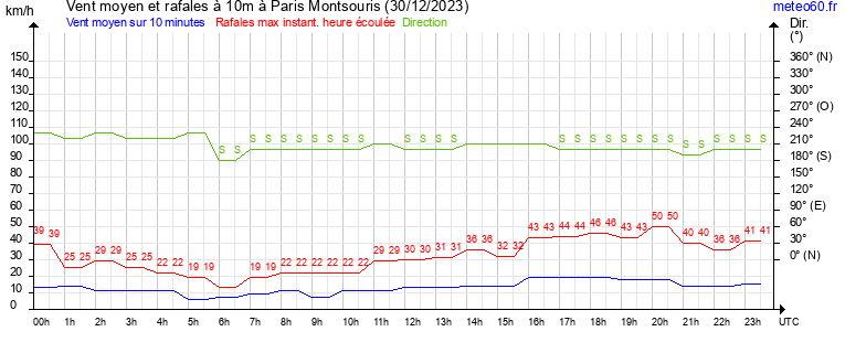 vent moyen et rafales