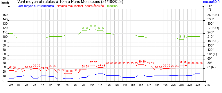 vent moyen et rafales