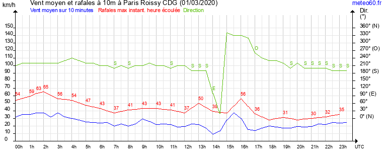 vent moyen et rafales