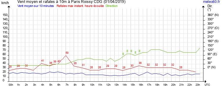 vent moyen et rafales