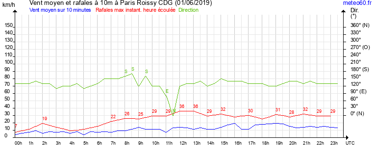 vent moyen et rafales