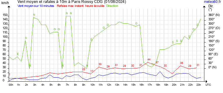 vent moyen et rafales