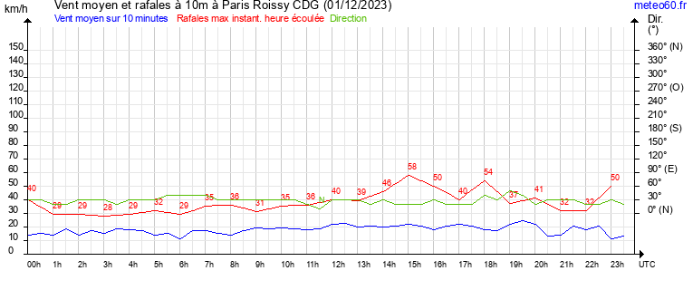 vent moyen et rafales