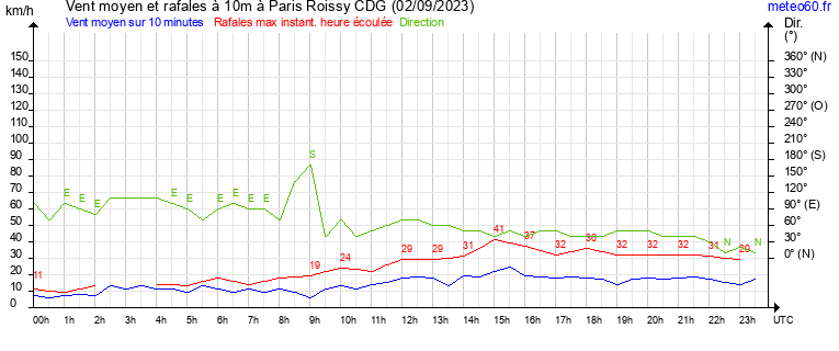 vent moyen et rafales