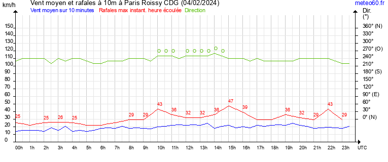 vent moyen et rafales