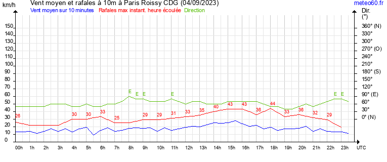 vent moyen et rafales