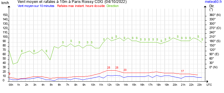 vent moyen et rafales