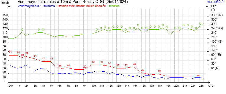 vent moyen et rafales