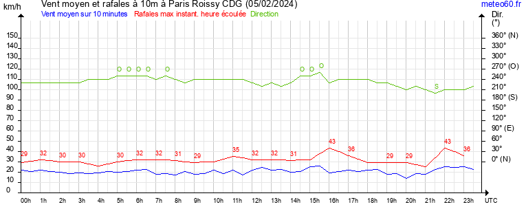 vent moyen et rafales