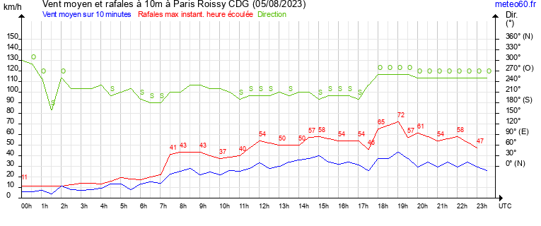 vent moyen et rafales