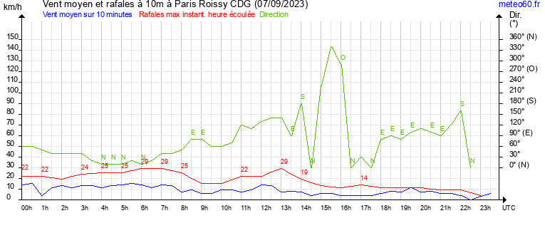 vent moyen et rafales