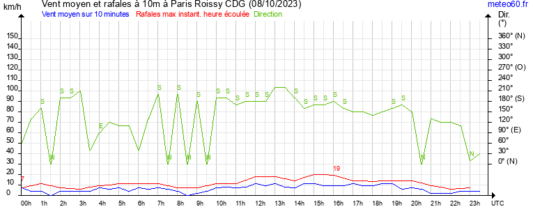 vent moyen et rafales