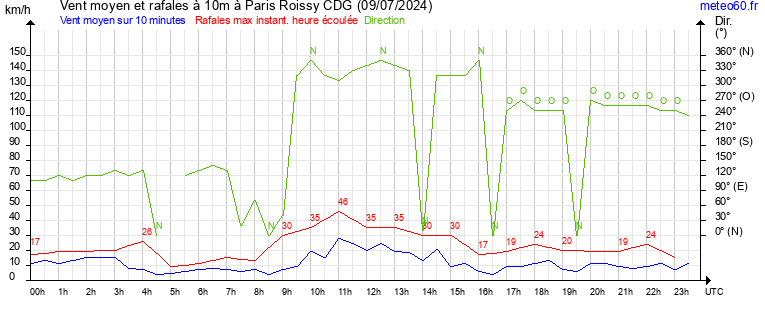 vent moyen et rafales