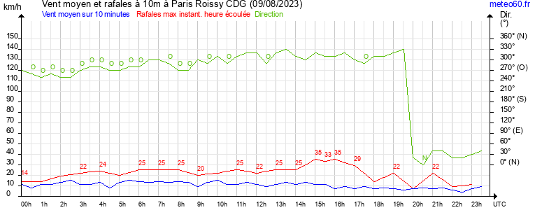 vent moyen et rafales