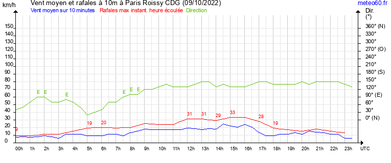 vent moyen et rafales