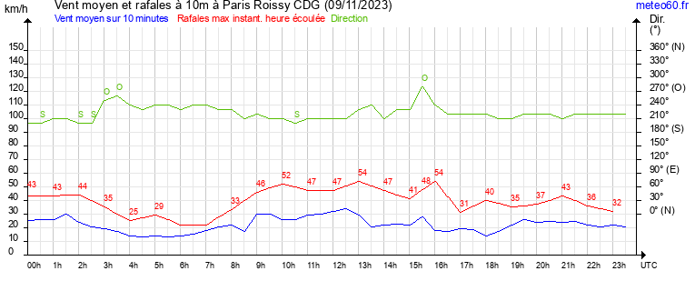 vent moyen et rafales