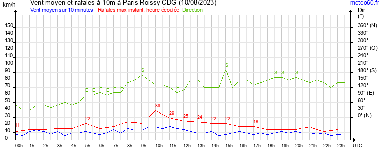 vent moyen et rafales