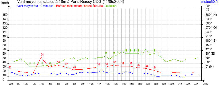 vent moyen et rafales