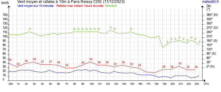 vent moyen et rafales