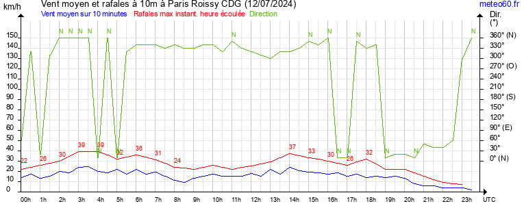 vent moyen et rafales