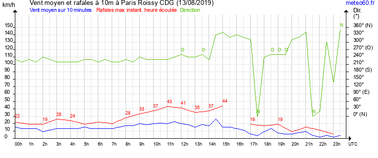 vent moyen et rafales