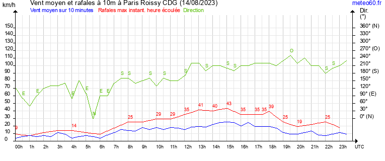 vent moyen et rafales