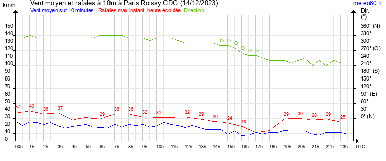 vent moyen et rafales