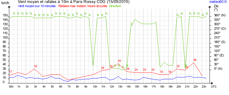 vent moyen et rafales