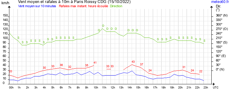 vent moyen et rafales