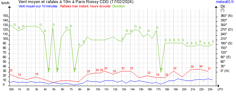 vent moyen et rafales