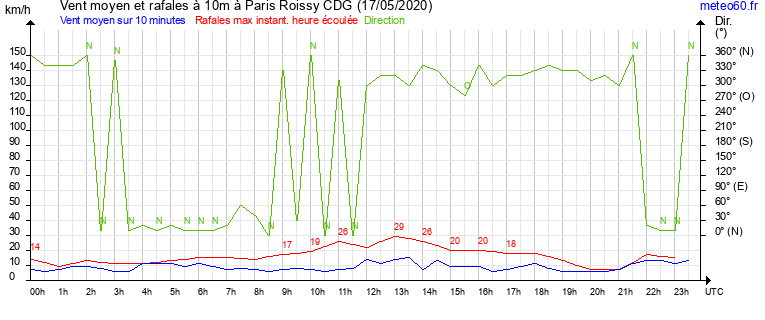 vent moyen et rafales