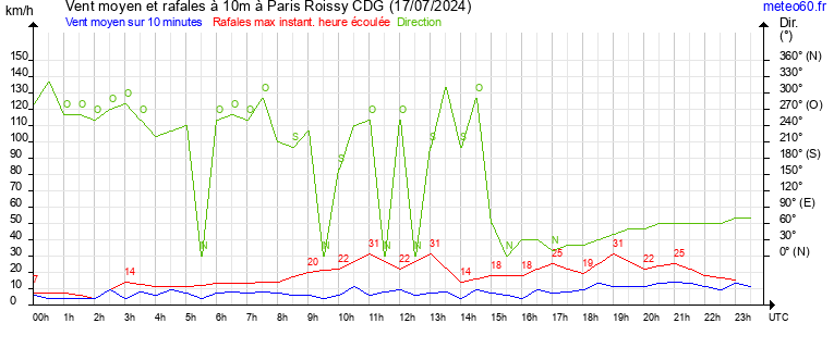 vent moyen et rafales