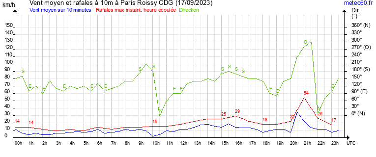 vent moyen et rafales