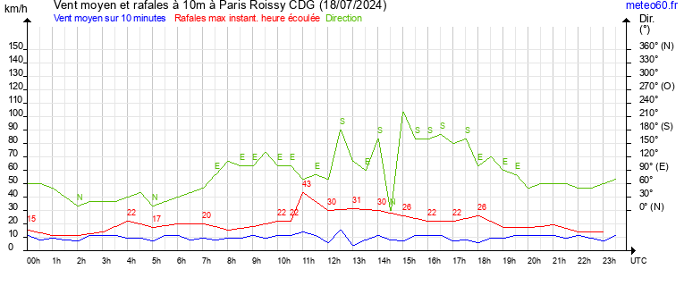 vent moyen et rafales