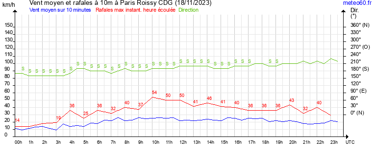 vent moyen et rafales