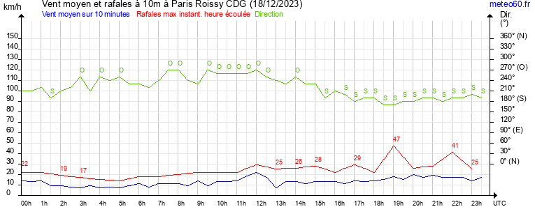 vent moyen et rafales