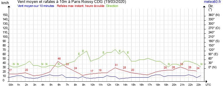 vent moyen et rafales