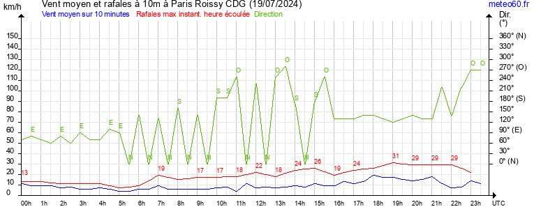 vent moyen et rafales