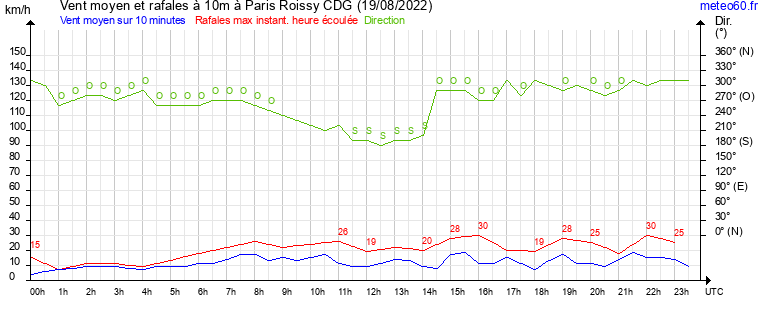 vent moyen et rafales