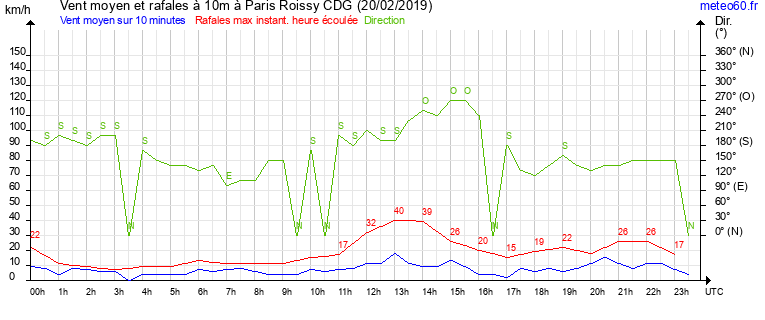 vent moyen et rafales