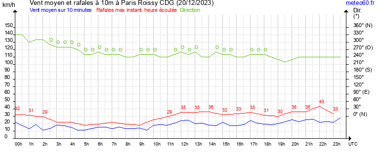 vent moyen et rafales