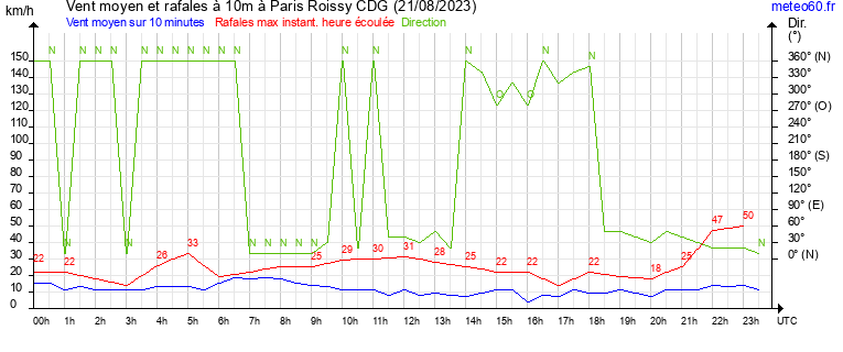 vent moyen et rafales