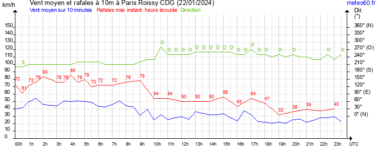 vent moyen et rafales