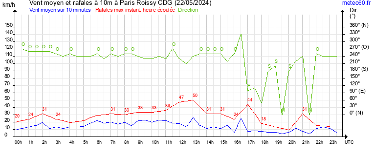 vent moyen et rafales